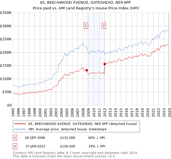 65, BEECHWOOD AVENUE, GATESHEAD, NE9 6PP: Price paid vs HM Land Registry's House Price Index