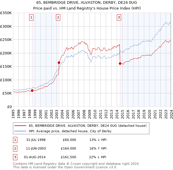 65, BEMBRIDGE DRIVE, ALVASTON, DERBY, DE24 0UG: Price paid vs HM Land Registry's House Price Index