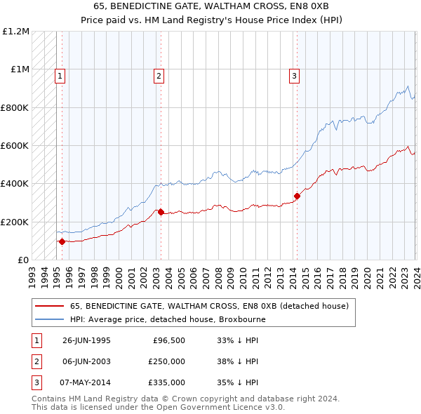65, BENEDICTINE GATE, WALTHAM CROSS, EN8 0XB: Price paid vs HM Land Registry's House Price Index