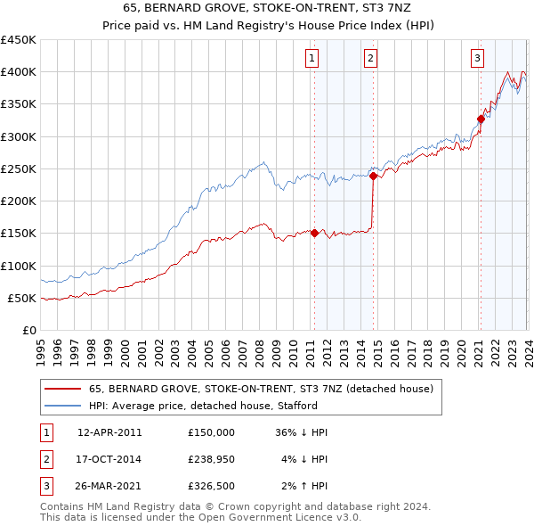 65, BERNARD GROVE, STOKE-ON-TRENT, ST3 7NZ: Price paid vs HM Land Registry's House Price Index