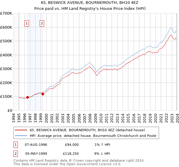 65, BESWICK AVENUE, BOURNEMOUTH, BH10 4EZ: Price paid vs HM Land Registry's House Price Index