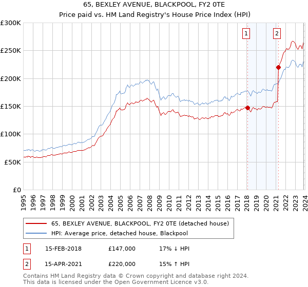 65, BEXLEY AVENUE, BLACKPOOL, FY2 0TE: Price paid vs HM Land Registry's House Price Index