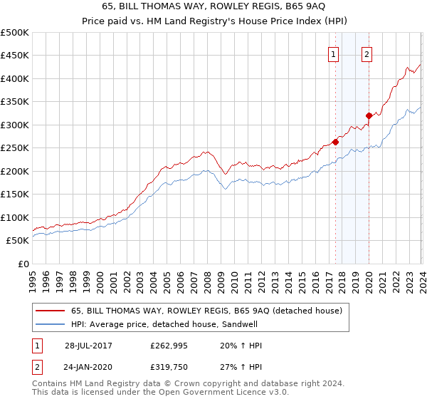 65, BILL THOMAS WAY, ROWLEY REGIS, B65 9AQ: Price paid vs HM Land Registry's House Price Index