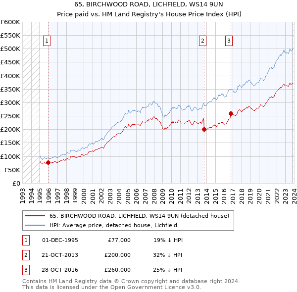 65, BIRCHWOOD ROAD, LICHFIELD, WS14 9UN: Price paid vs HM Land Registry's House Price Index