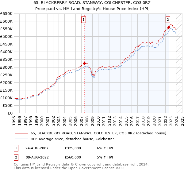 65, BLACKBERRY ROAD, STANWAY, COLCHESTER, CO3 0RZ: Price paid vs HM Land Registry's House Price Index