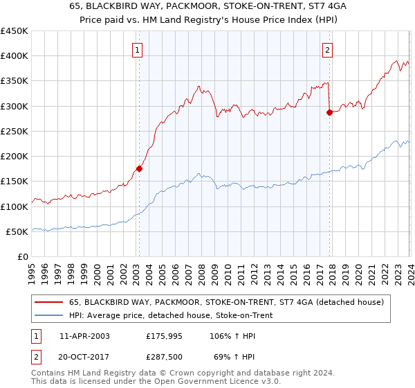65, BLACKBIRD WAY, PACKMOOR, STOKE-ON-TRENT, ST7 4GA: Price paid vs HM Land Registry's House Price Index