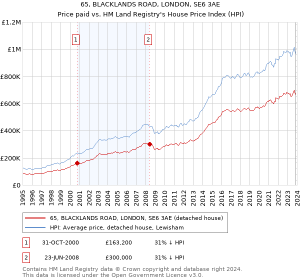 65, BLACKLANDS ROAD, LONDON, SE6 3AE: Price paid vs HM Land Registry's House Price Index