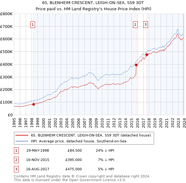 65, BLENHEIM CRESCENT, LEIGH-ON-SEA, SS9 3DT: Price paid vs HM Land Registry's House Price Index