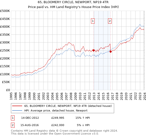 65, BLOOMERY CIRCLE, NEWPORT, NP19 4TR: Price paid vs HM Land Registry's House Price Index