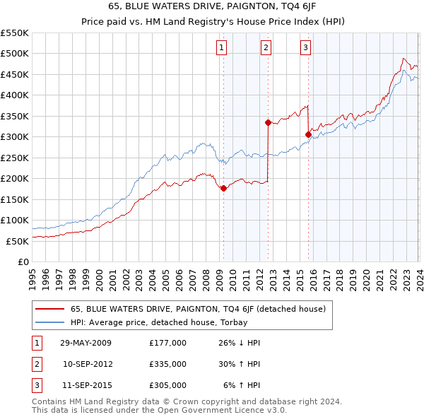 65, BLUE WATERS DRIVE, PAIGNTON, TQ4 6JF: Price paid vs HM Land Registry's House Price Index