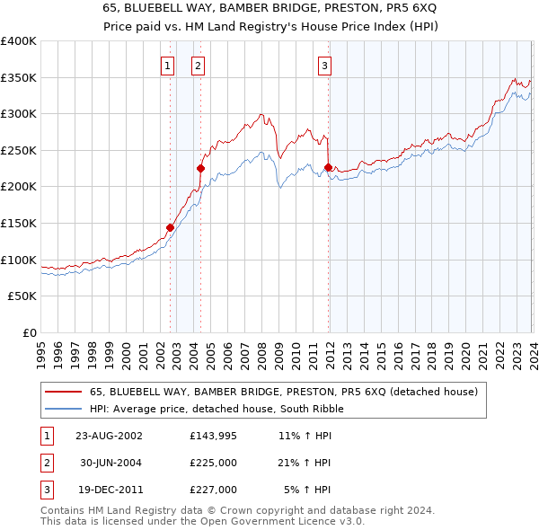 65, BLUEBELL WAY, BAMBER BRIDGE, PRESTON, PR5 6XQ: Price paid vs HM Land Registry's House Price Index