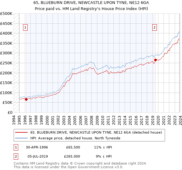 65, BLUEBURN DRIVE, NEWCASTLE UPON TYNE, NE12 6GA: Price paid vs HM Land Registry's House Price Index