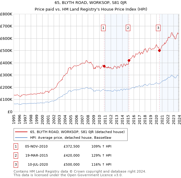 65, BLYTH ROAD, WORKSOP, S81 0JR: Price paid vs HM Land Registry's House Price Index