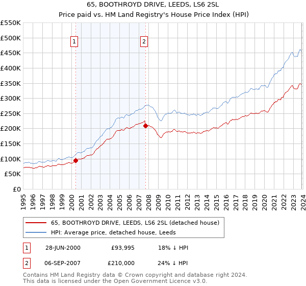 65, BOOTHROYD DRIVE, LEEDS, LS6 2SL: Price paid vs HM Land Registry's House Price Index