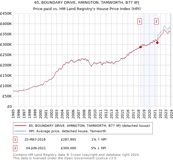 65, BOUNDARY DRIVE, AMINGTON, TAMWORTH, B77 4FJ: Price paid vs HM Land Registry's House Price Index