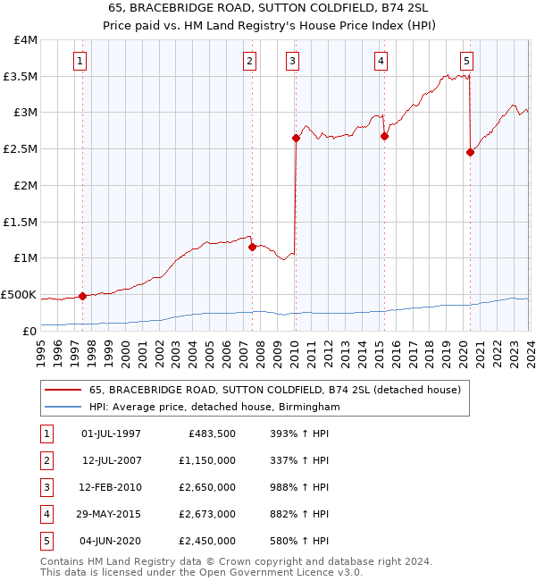 65, BRACEBRIDGE ROAD, SUTTON COLDFIELD, B74 2SL: Price paid vs HM Land Registry's House Price Index