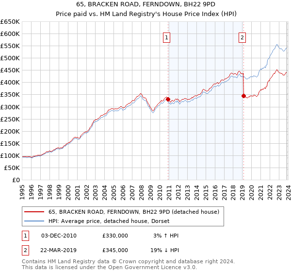 65, BRACKEN ROAD, FERNDOWN, BH22 9PD: Price paid vs HM Land Registry's House Price Index