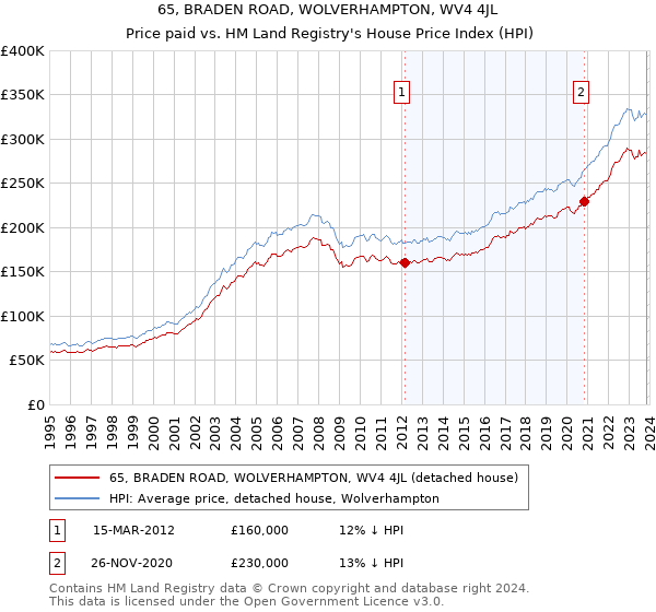 65, BRADEN ROAD, WOLVERHAMPTON, WV4 4JL: Price paid vs HM Land Registry's House Price Index