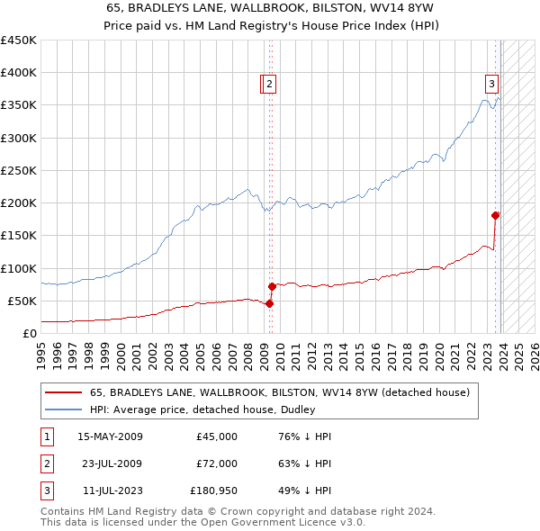 65, BRADLEYS LANE, WALLBROOK, BILSTON, WV14 8YW: Price paid vs HM Land Registry's House Price Index