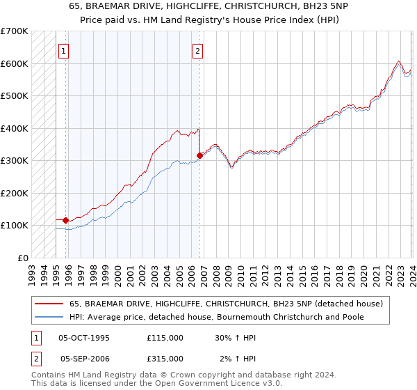 65, BRAEMAR DRIVE, HIGHCLIFFE, CHRISTCHURCH, BH23 5NP: Price paid vs HM Land Registry's House Price Index