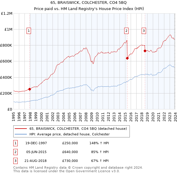 65, BRAISWICK, COLCHESTER, CO4 5BQ: Price paid vs HM Land Registry's House Price Index