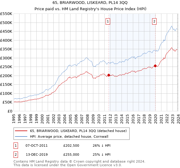 65, BRIARWOOD, LISKEARD, PL14 3QQ: Price paid vs HM Land Registry's House Price Index