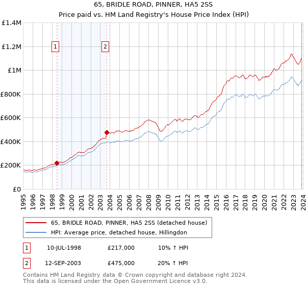 65, BRIDLE ROAD, PINNER, HA5 2SS: Price paid vs HM Land Registry's House Price Index