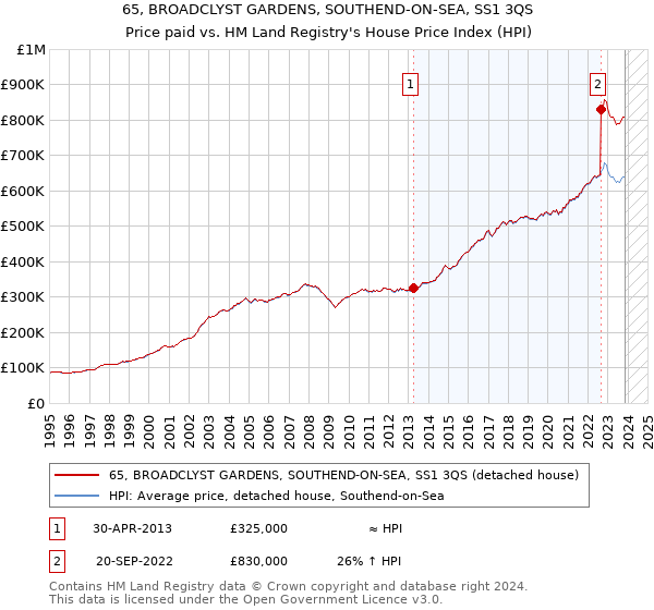 65, BROADCLYST GARDENS, SOUTHEND-ON-SEA, SS1 3QS: Price paid vs HM Land Registry's House Price Index