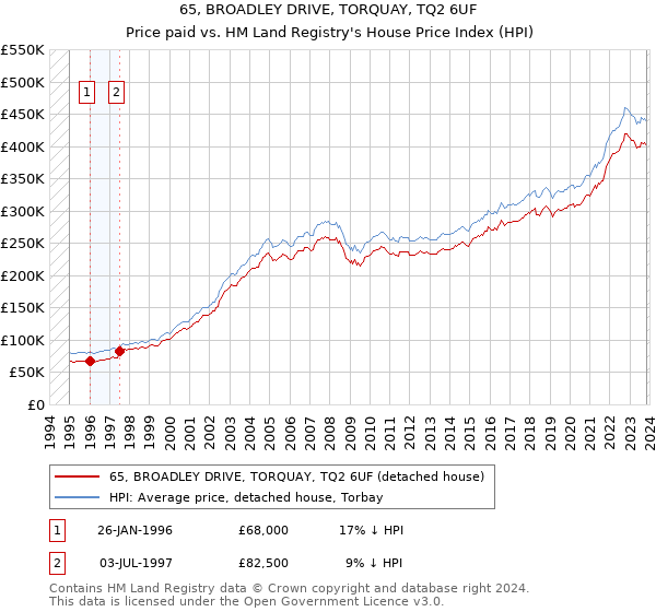 65, BROADLEY DRIVE, TORQUAY, TQ2 6UF: Price paid vs HM Land Registry's House Price Index