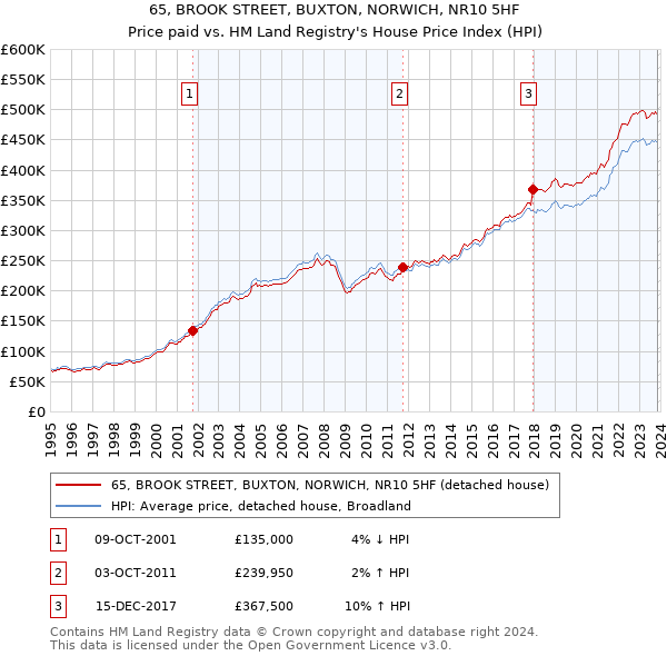 65, BROOK STREET, BUXTON, NORWICH, NR10 5HF: Price paid vs HM Land Registry's House Price Index