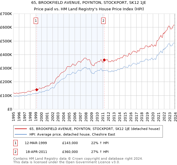 65, BROOKFIELD AVENUE, POYNTON, STOCKPORT, SK12 1JE: Price paid vs HM Land Registry's House Price Index