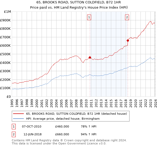 65, BROOKS ROAD, SUTTON COLDFIELD, B72 1HR: Price paid vs HM Land Registry's House Price Index