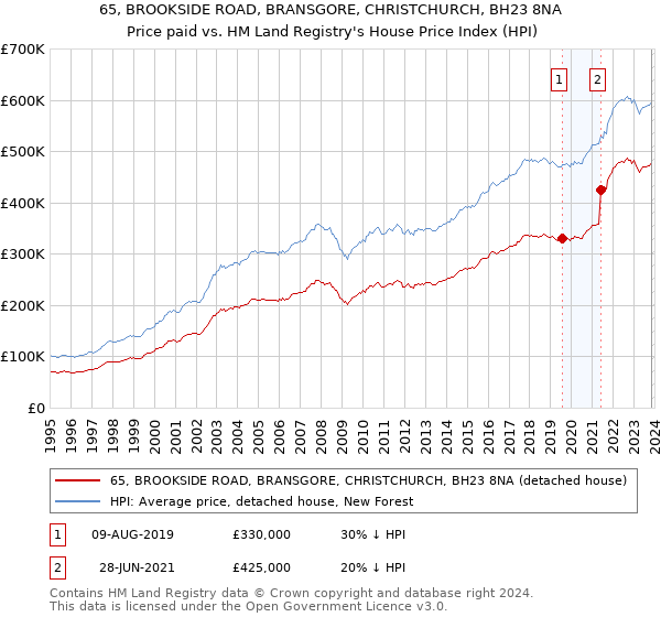 65, BROOKSIDE ROAD, BRANSGORE, CHRISTCHURCH, BH23 8NA: Price paid vs HM Land Registry's House Price Index