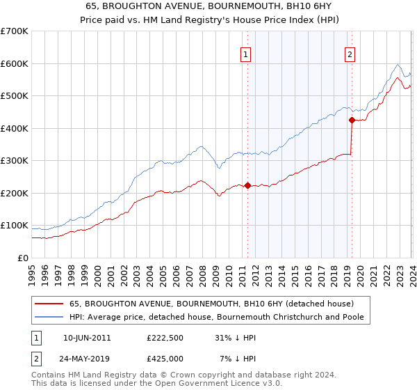 65, BROUGHTON AVENUE, BOURNEMOUTH, BH10 6HY: Price paid vs HM Land Registry's House Price Index