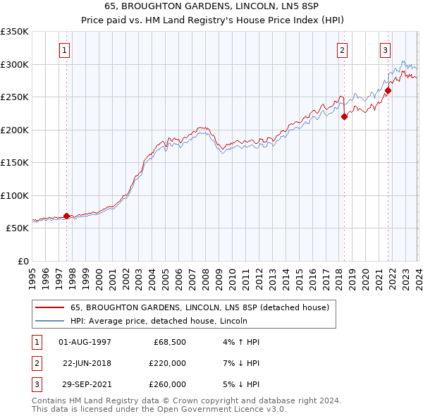 65, BROUGHTON GARDENS, LINCOLN, LN5 8SP: Price paid vs HM Land Registry's House Price Index