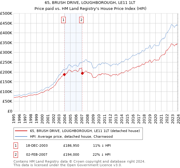 65, BRUSH DRIVE, LOUGHBOROUGH, LE11 1LT: Price paid vs HM Land Registry's House Price Index