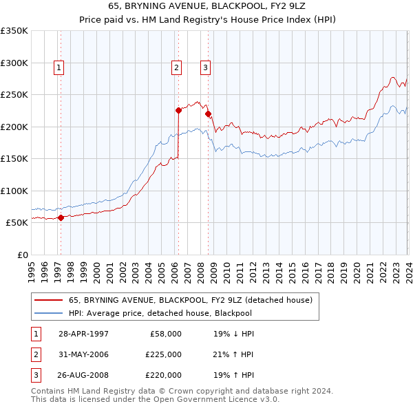 65, BRYNING AVENUE, BLACKPOOL, FY2 9LZ: Price paid vs HM Land Registry's House Price Index