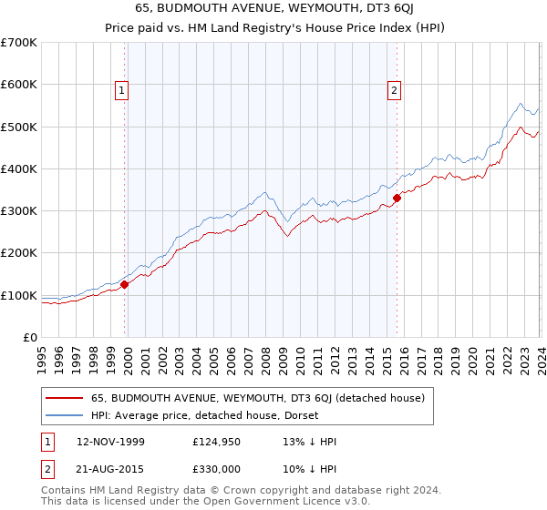 65, BUDMOUTH AVENUE, WEYMOUTH, DT3 6QJ: Price paid vs HM Land Registry's House Price Index