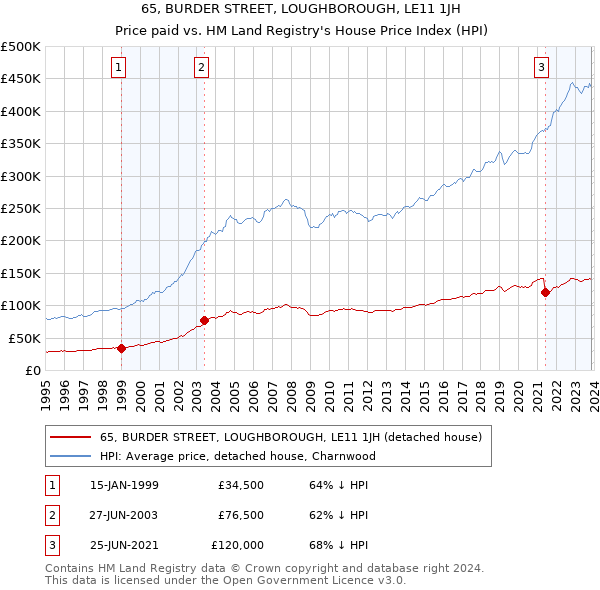65, BURDER STREET, LOUGHBOROUGH, LE11 1JH: Price paid vs HM Land Registry's House Price Index
