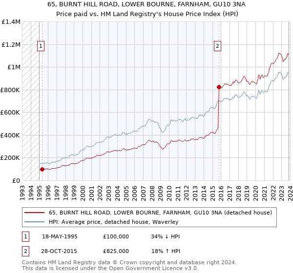 65, BURNT HILL ROAD, LOWER BOURNE, FARNHAM, GU10 3NA: Price paid vs HM Land Registry's House Price Index