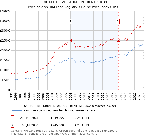 65, BURTREE DRIVE, STOKE-ON-TRENT, ST6 8GZ: Price paid vs HM Land Registry's House Price Index