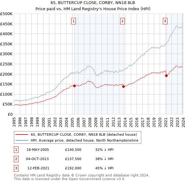 65, BUTTERCUP CLOSE, CORBY, NN18 8LB: Price paid vs HM Land Registry's House Price Index