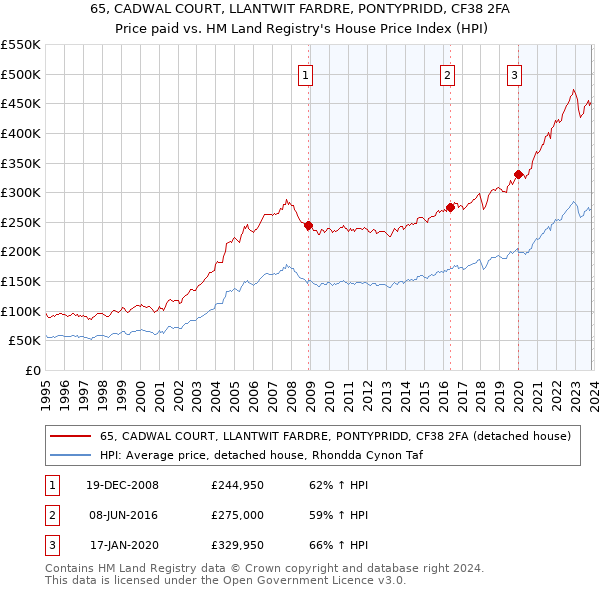 65, CADWAL COURT, LLANTWIT FARDRE, PONTYPRIDD, CF38 2FA: Price paid vs HM Land Registry's House Price Index