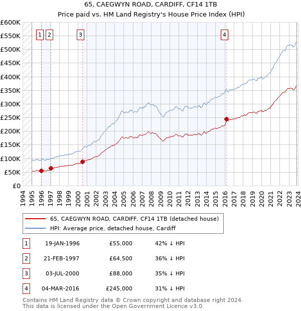 65, CAEGWYN ROAD, CARDIFF, CF14 1TB: Price paid vs HM Land Registry's House Price Index