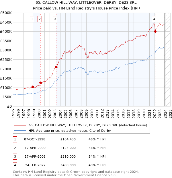 65, CALLOW HILL WAY, LITTLEOVER, DERBY, DE23 3RL: Price paid vs HM Land Registry's House Price Index