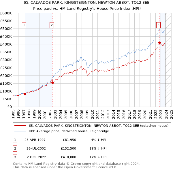65, CALVADOS PARK, KINGSTEIGNTON, NEWTON ABBOT, TQ12 3EE: Price paid vs HM Land Registry's House Price Index