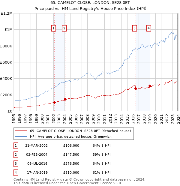 65, CAMELOT CLOSE, LONDON, SE28 0ET: Price paid vs HM Land Registry's House Price Index