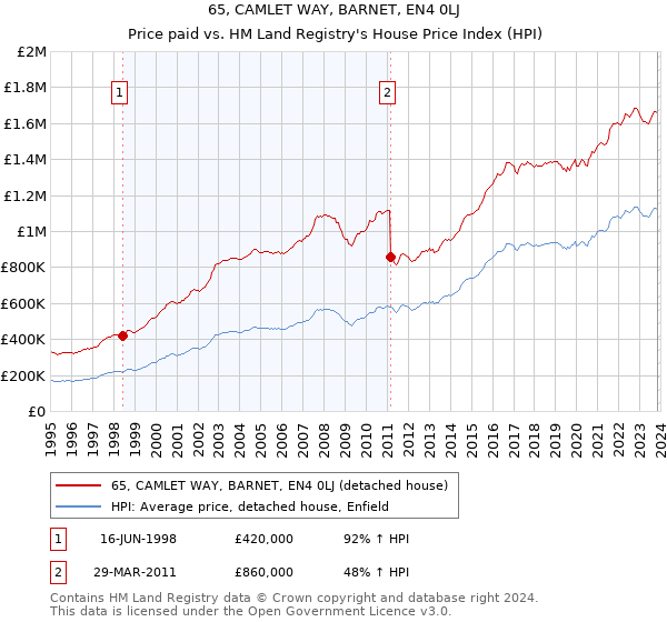 65, CAMLET WAY, BARNET, EN4 0LJ: Price paid vs HM Land Registry's House Price Index