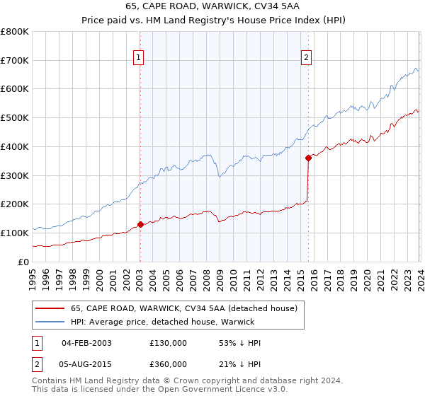 65, CAPE ROAD, WARWICK, CV34 5AA: Price paid vs HM Land Registry's House Price Index