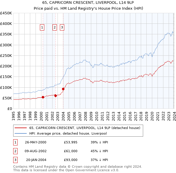 65, CAPRICORN CRESCENT, LIVERPOOL, L14 9LP: Price paid vs HM Land Registry's House Price Index